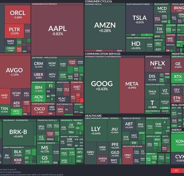 Mixed market alerts: Tech dips whereas vitality surges