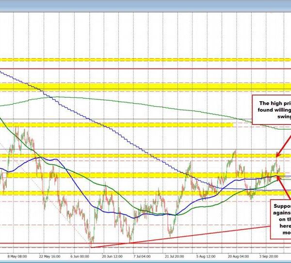 The USDCAD discovered assist patrons close to swing space and 100 bar…