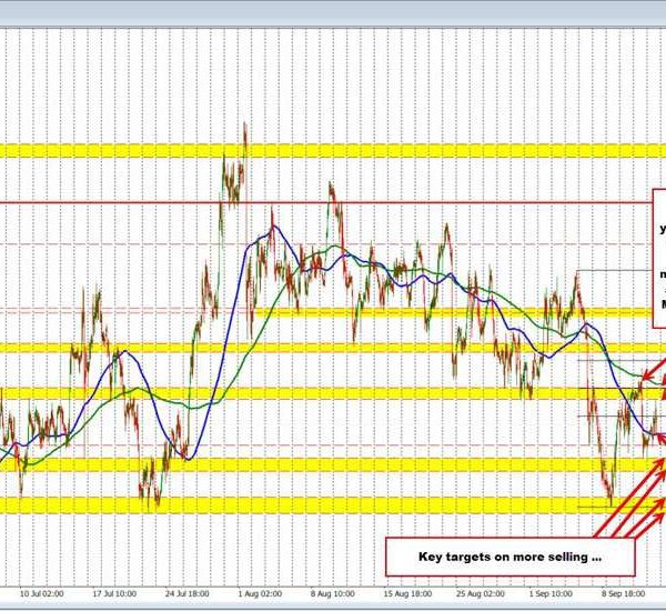 USDCHF rotates decrease and exams the 100 hour MA. The stage will…