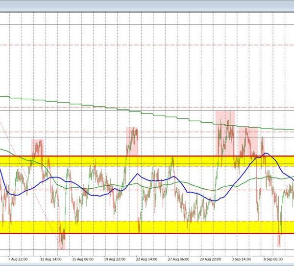 USDJPY backs off from the excessive of the worth space for the…