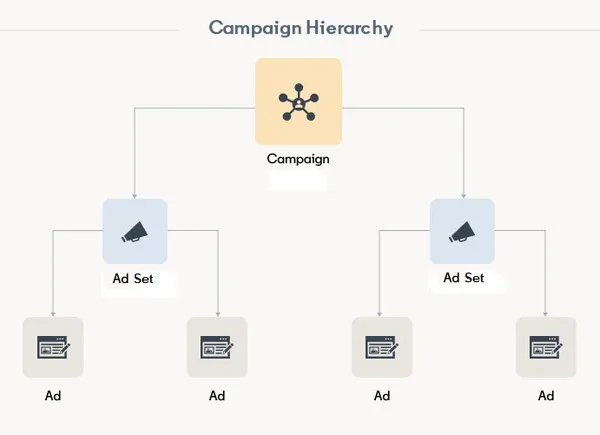 LinkedIn Renames Ad Campaign Elements
