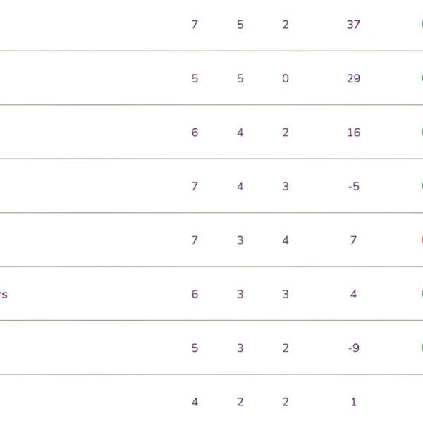 Updated standings on Day 17 after BEN vs TEL PKL 2025 match
