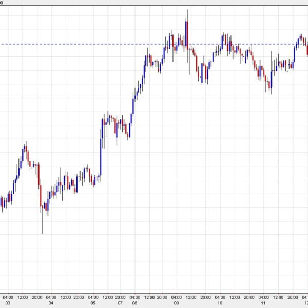 Gold rises $15 and eyes the weekly excessive