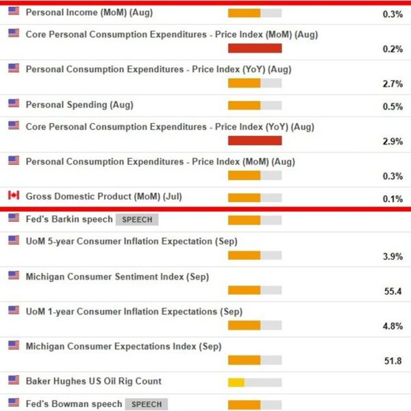 The Fed prefers PCE as its inflation gauge. CPI drives markets, however…