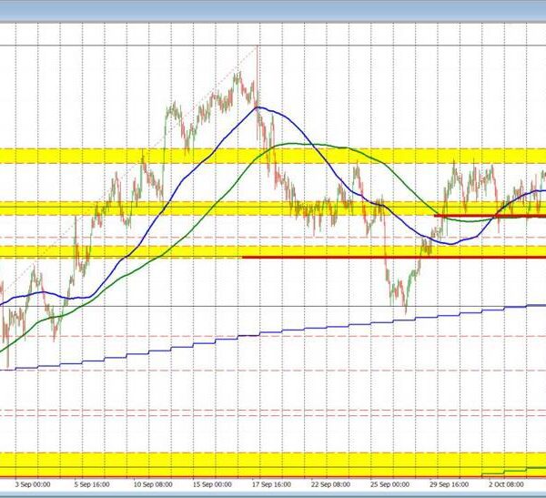 AUDUSD technicals: AUDUSD falls to assist however runs out of steam. Bouncing…