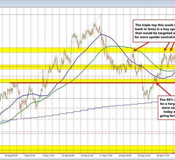 AUDUSD Technicals: The AUDUSD is marginally greater however again above a cluster…