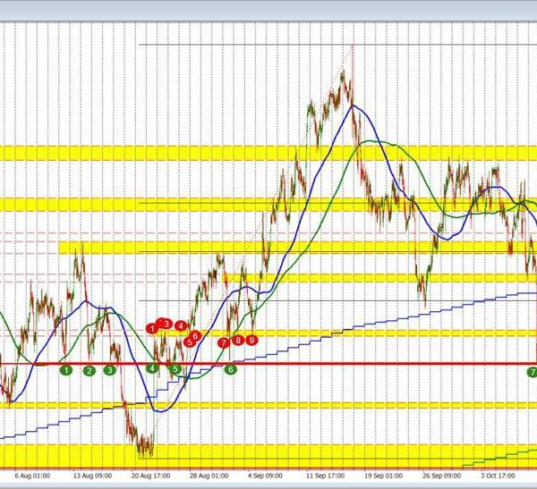 AUDUSD Technicals: The AUDUSD is down on the day however rebounds to…