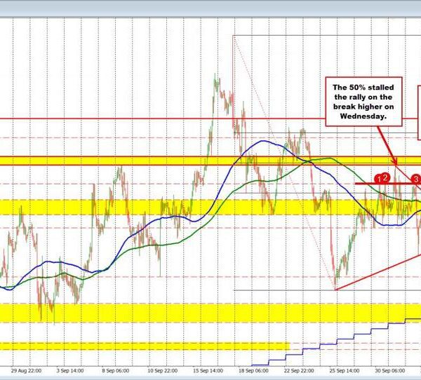 EURUSD Technicals: EURUSD consumers are making a play however there was a…