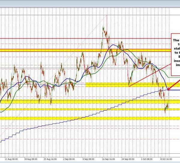 EURUSD strikes as much as the 100 hour/day MAs, and finds sellers