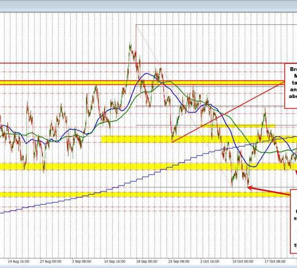 EURUSD technicals: The EURUSD is buying and selling between 100/200 hour MA…