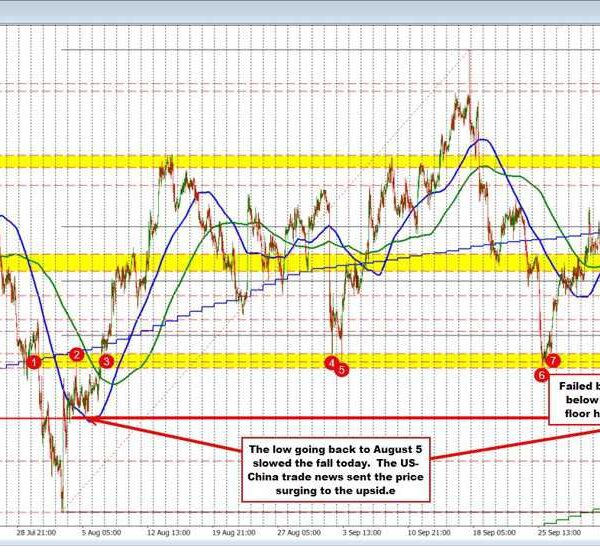GBPUSD is again testing an previous flooring between 1.3323 and 1.3341