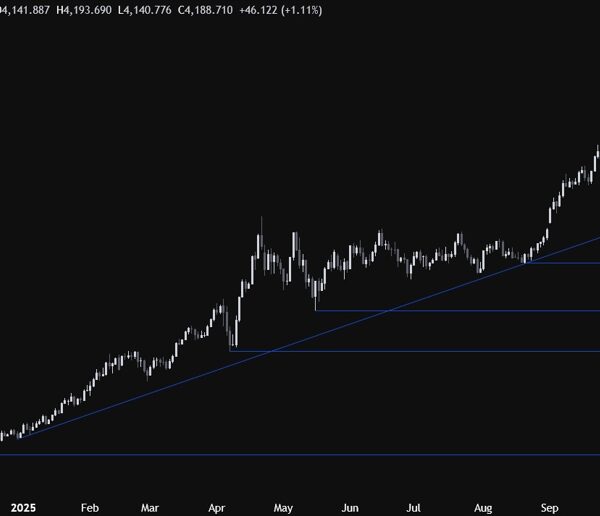 Gold Technical Analysis: Lack of bearish drivers retains the bullish momentum intact
