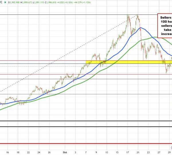 Gold Technicals: Spot gold is greater on the day, however promoting got…