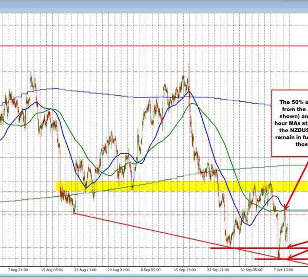 NZDUSD Technicals: Corrective resistance holds on the NZDUSD bounce. Seller in management.