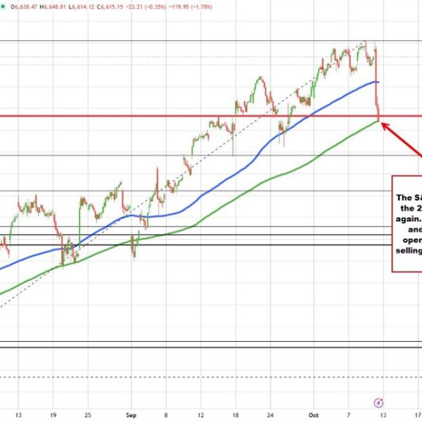 S&P strikes to new lows and is again down testing the 200…