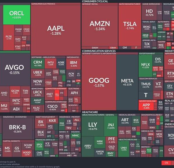 Tech leads restoration: Nvidia surges whereas client giants falter