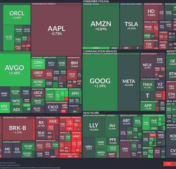 Tech sector good points as semiconductor shares rally and shopper electronics stumble