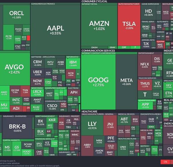 Tech shares surge: Semiconductors and client cyclical sectors lead the rally