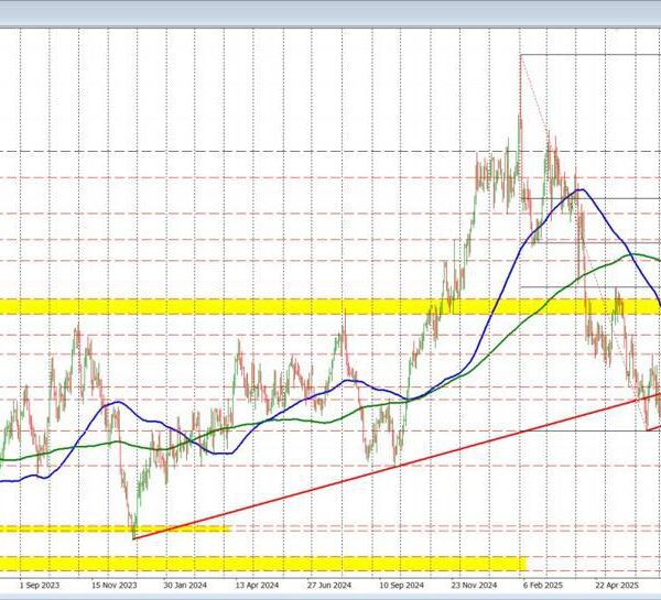 USDCAD trades to a brand new excessive and is again above the…