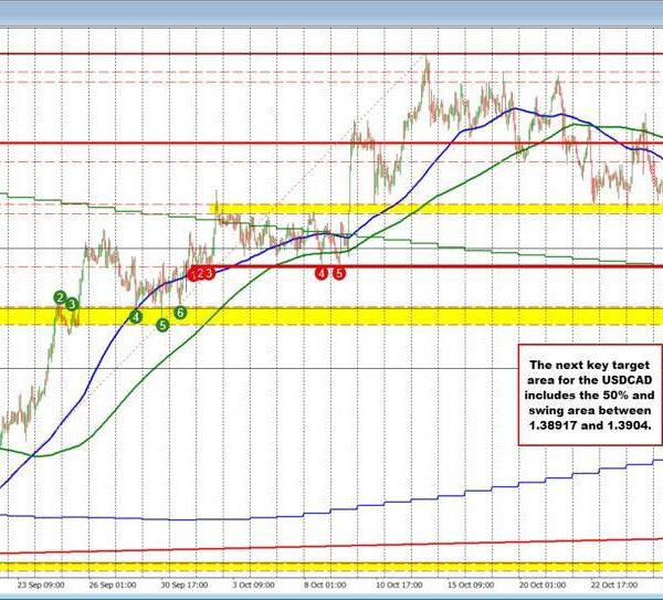 The USDCAD has moved beneath the 200 day MA after fee minimize