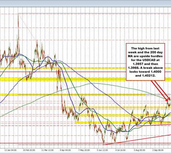 USDCAD Technicals: USDCAD assessments the highs from final week at 1.39575.