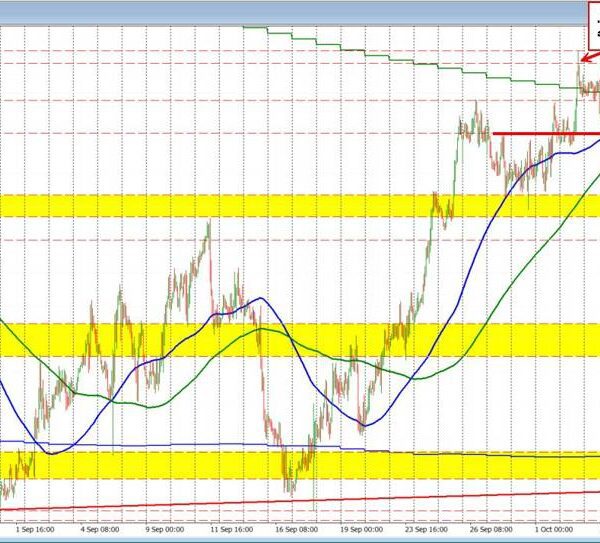 USDCAD technicals: USDCAD trades down and up however holds assist. Buyers push.