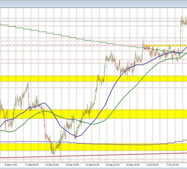 USDCAD strikes decrease after stronger than anticipated jobs report. What subsequent technically?