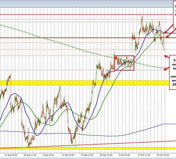 USDCAD Technicals: The USDCAD is buying and selling to new lows as…