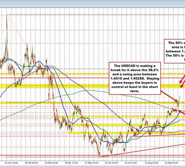 USDCAD consumers making a break for it. New threat is outlined. Can…