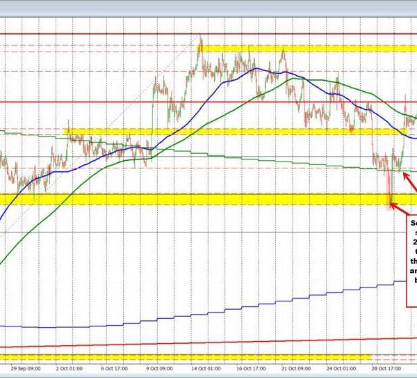 The USDCAD is buying and selling to new highs for the week.…