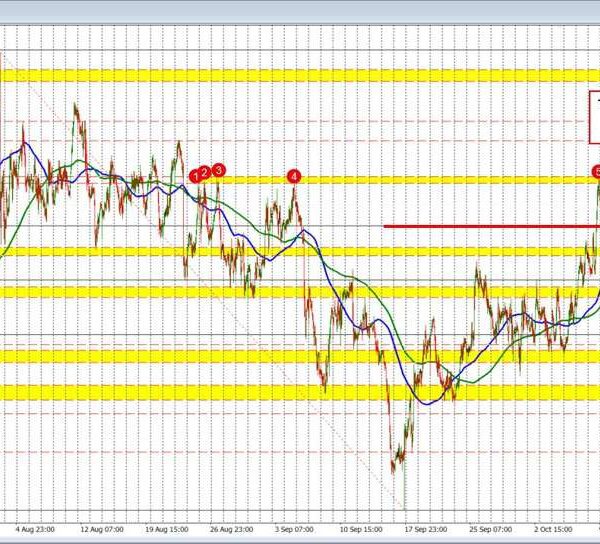 USDCHF Technicals:The USDCHF finds resistance sellers at swing space goal. Corrects decrease