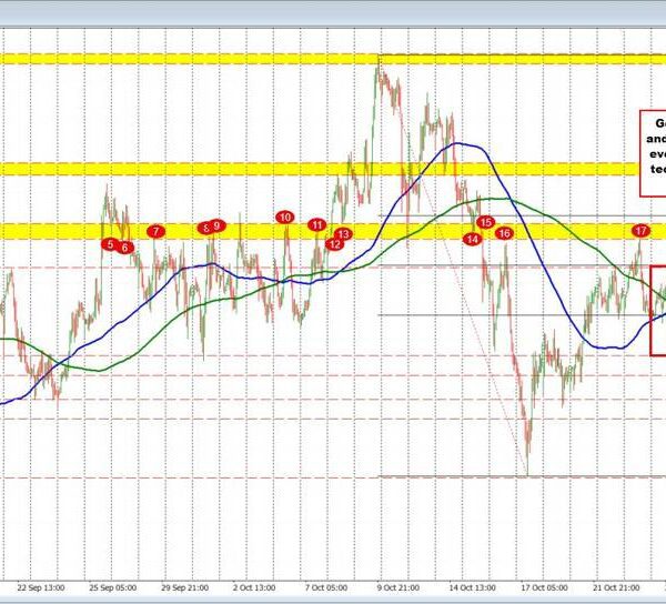 USDCHF Technicals:USDCHF runs greater in early NY buying and selling & seems…
