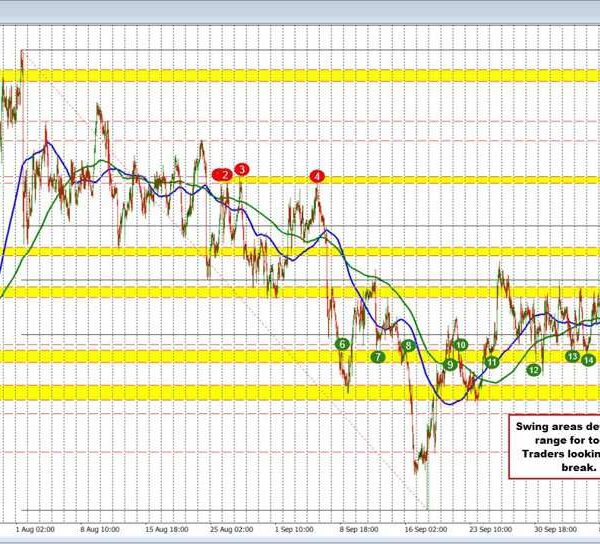 USDCHF Technicals: USDCHF sitting between swing areas to start out the brand…