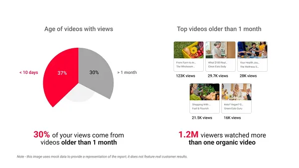 YouTube Provides AI-Powered Data on Content Impact