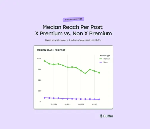 Data Shows That X Premium Subscribers Get Significantly More Post Reach