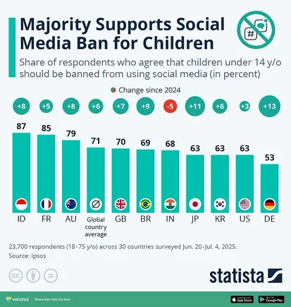 71% of People Support Social Media Bans for Children [Infographic]