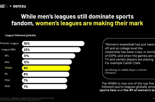 Snapchat Shares Data on the Rise of Women’s Sports