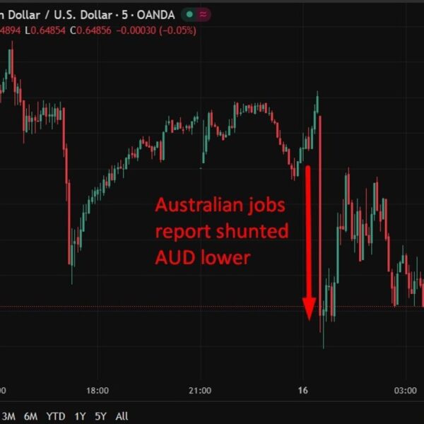 investingLive Asia-Pacific FX information wrap: Australian jobs information boosts RBA minimize expectations