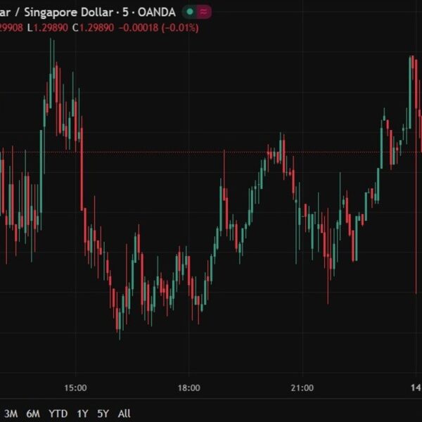 USD/SGD not lots modified after the as anticipated Monetary Authority of Singapore…