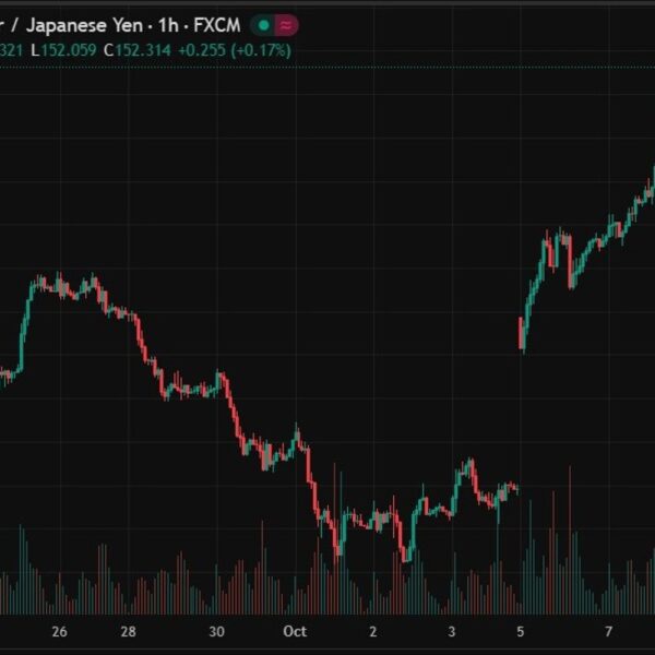 Yen falls even tougher. USD/JPY in the direction of 152.30 now.