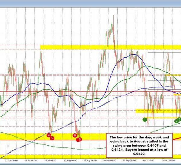 AUDUSD Technicals: The AUDUSD bounces off swing space and strikes as much…