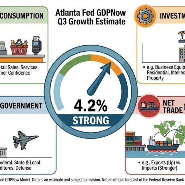 Atlanta Fed GDPNow progress estimate for Q3 stays at 4.2%