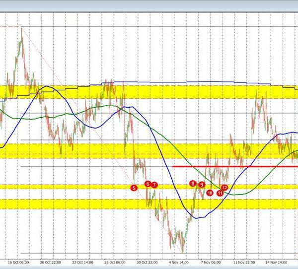 EURUSD Technicals: The EURUSD is breaking decrease and checks a key flooring/ceiling…