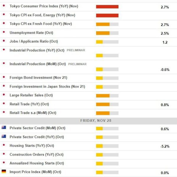 Economic calendar in Asia Friday, November 28, 2025: Japan inflation indicator (Tokyo…