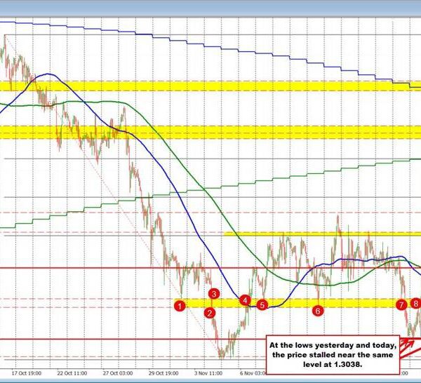 GBPUSD technicals. Buyers making a break above swing degree and checks 100…