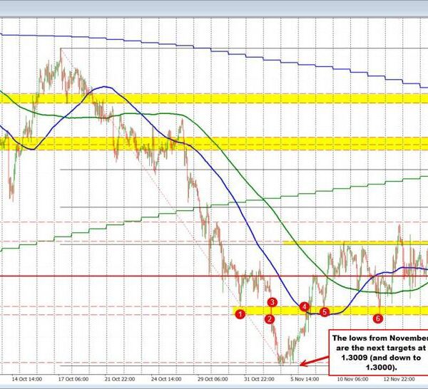 GBPUSD Technicals:The GBPUSD is pushing decrease and appears towards the lows from…