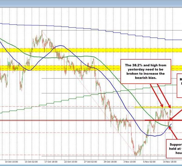 GBPUSD bounces again to the highs and retracement goal
