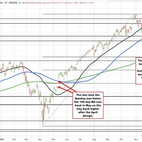 NASDAQ index down one other 1.8%. Nvidia down -2.4% forward of earnings…