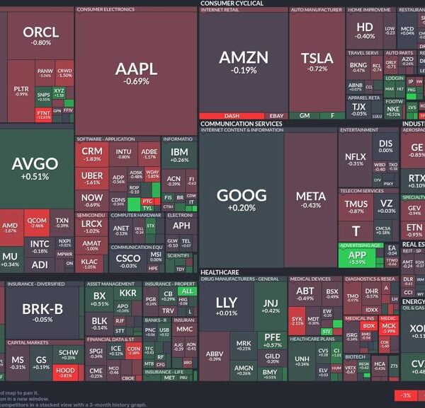 blended alerts: Financials surge whereas tech stumbles