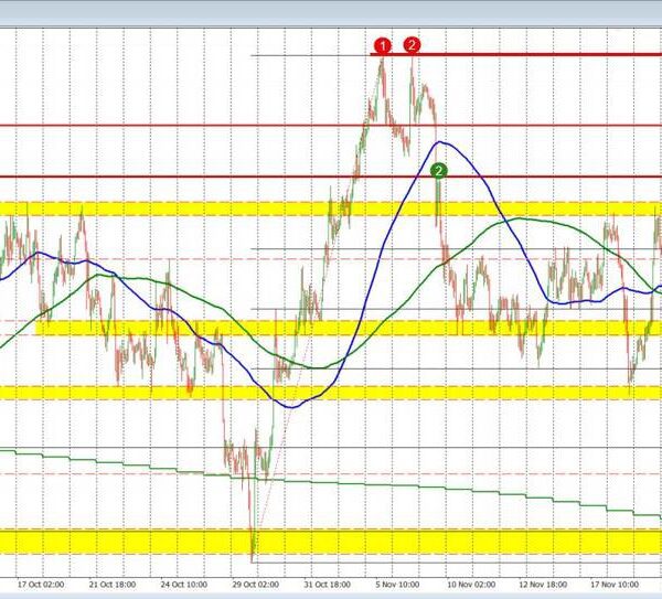 USDCAD Technicals: The USDCAD greater on the day. Support/Resistance targets for the…